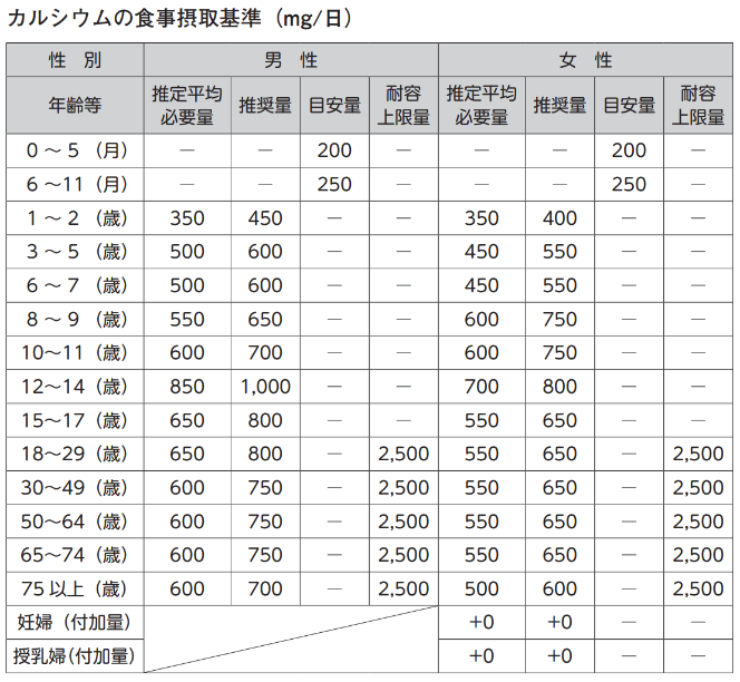 カルシウムの食事摂取基準