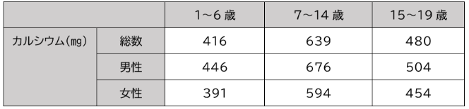 カルシウムの摂取量（平均値）