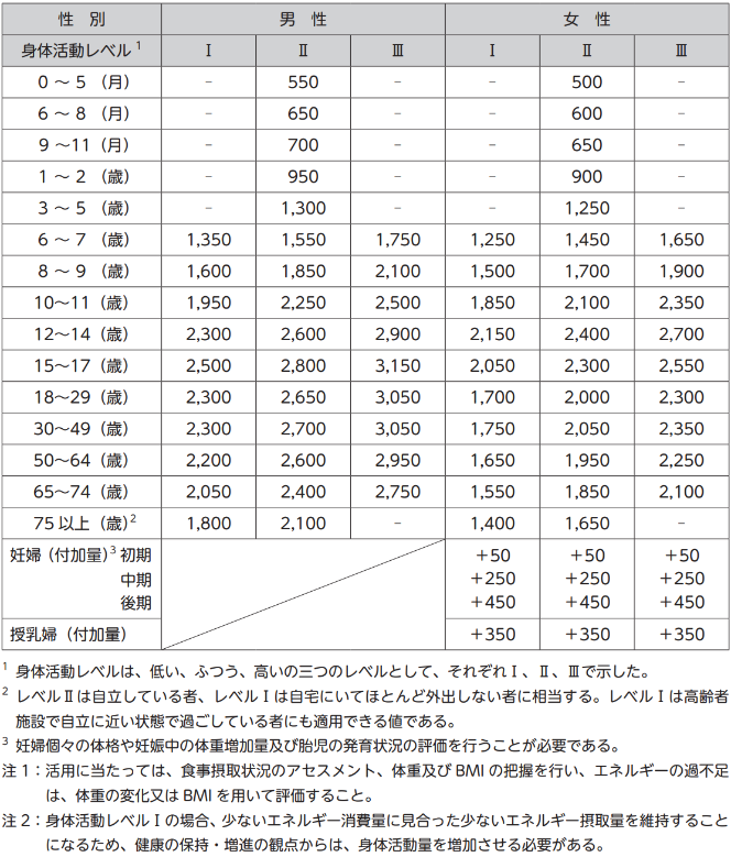 「日本人の食事摂取基準」(2020年版)