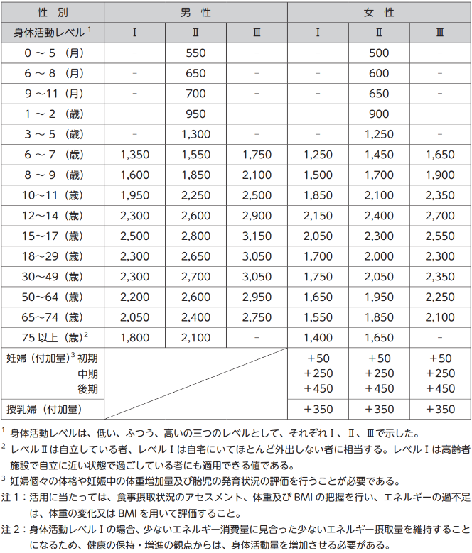 「日本人の食事摂取基準」（2020年版）