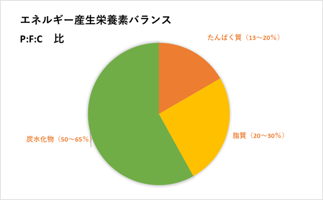 エネルギー生産栄養素バランス