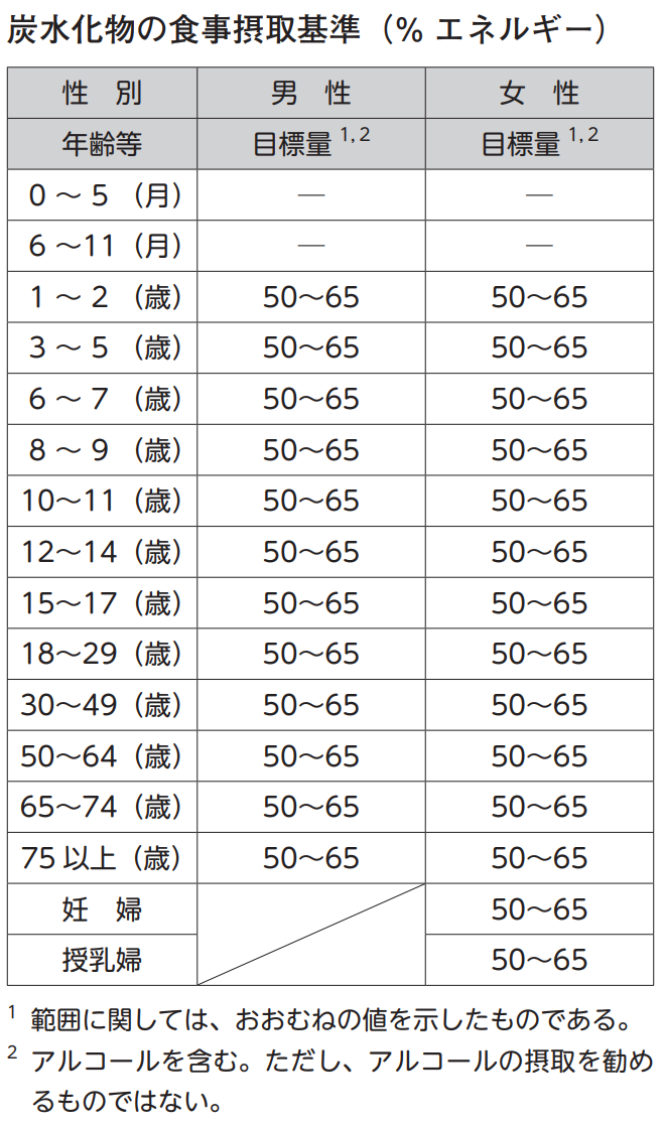 糖質の食事摂取基準