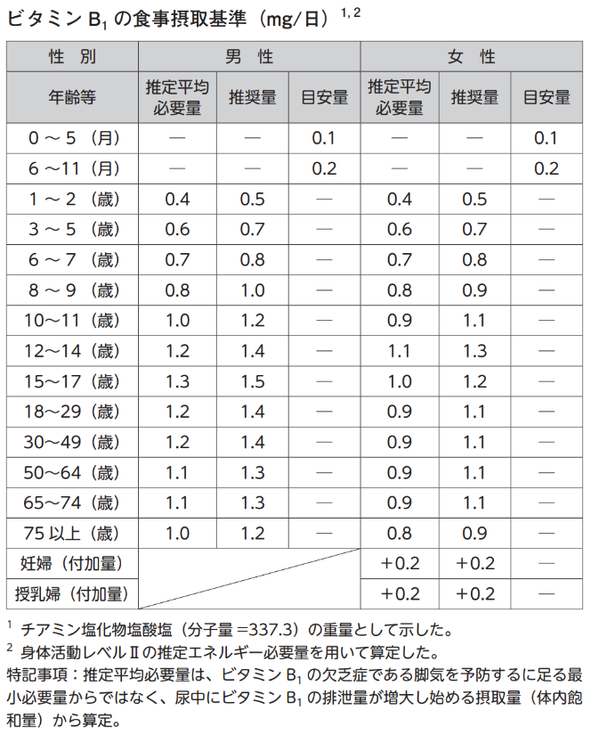 ビタミンB1の食事摂取基準