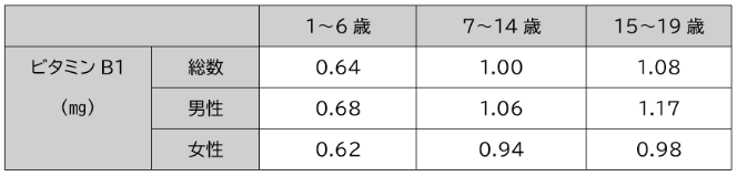 ビタミンB1の摂取量（平均値）