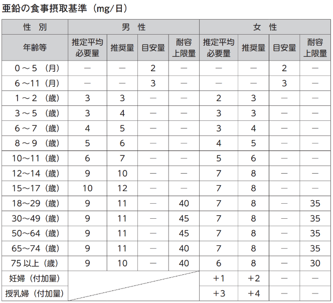 亜鉛の食事摂取基準