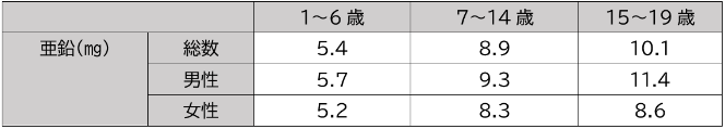 国民・健康栄養調査報告（令和元年度）による亜鉛の摂取量（平均値）